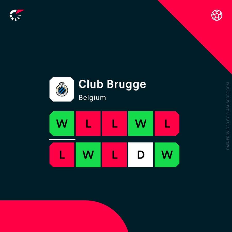 Club Brugge's recent form Club Brugge's recent form