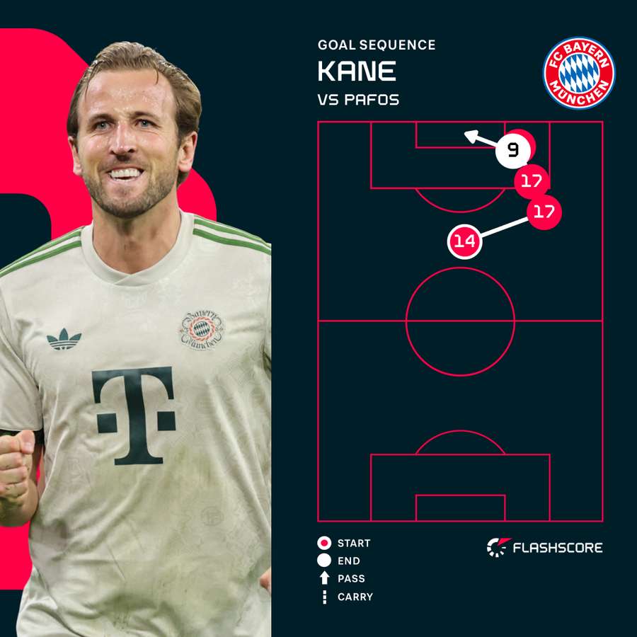 Kane goal sequence