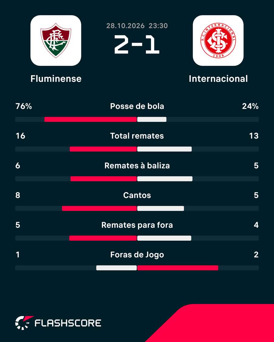 As principais estatísticas da partida As principais estatísticas da partida