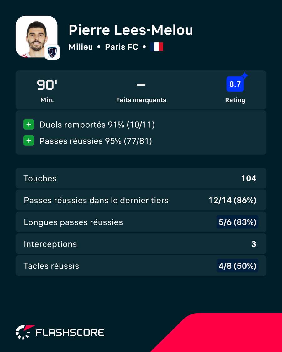 Pierre Lees-Melou, homme du match pour Flashscore Ratings Pierre Lees-Melou, homme du match pour Flashscore Ratings