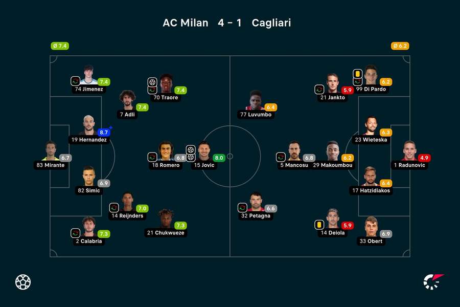 As notas de Milan 4x1 Cagliari