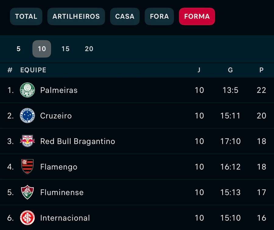 A tabela levando em conta a performance dos últimos 10 jogos A tabela levando em conta a performance dos últimos 10 jogos