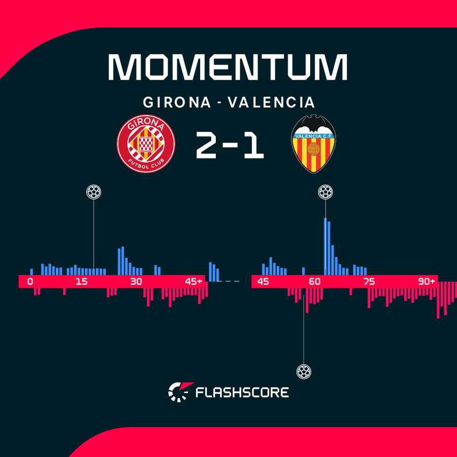 Girona w końcu odniosła zwycięstwo w LaLiga.