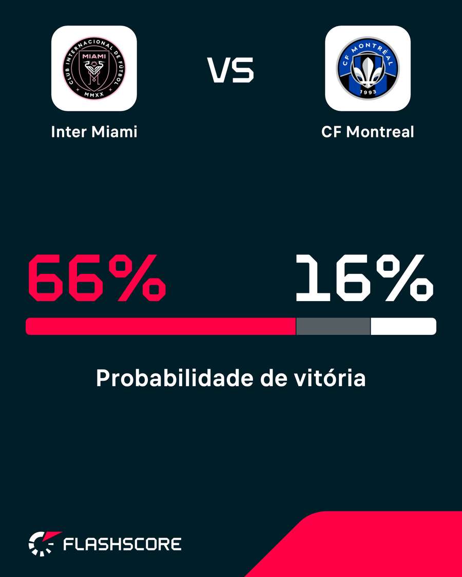 Inter Miami é o favorito no confronto Inter Miami é o favorito no confronto