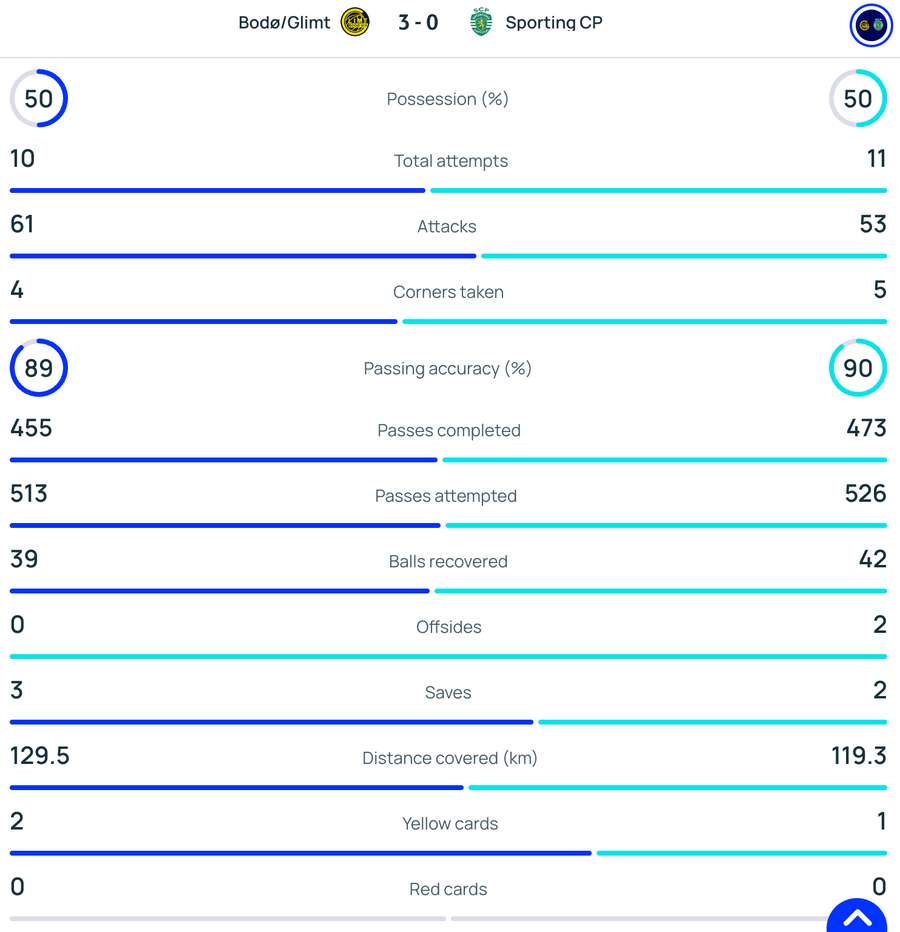 Statistiky zápasu Bodö/Glimt vs. Sporting