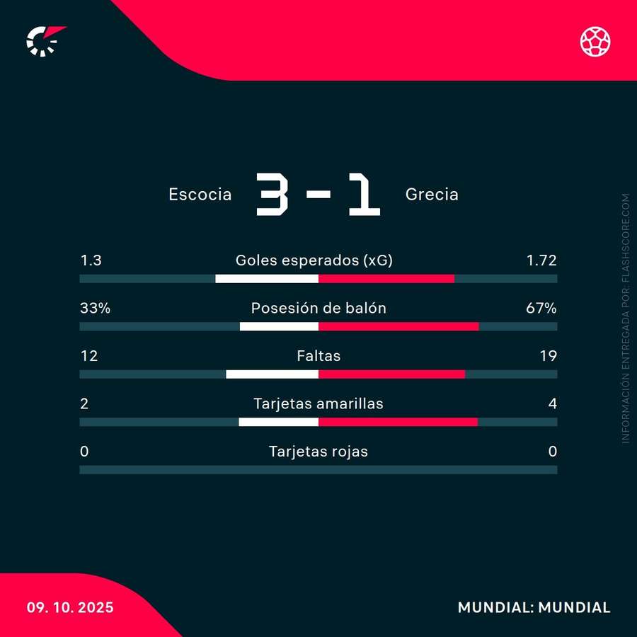 Estadísticas del partido Estadísticas del partido