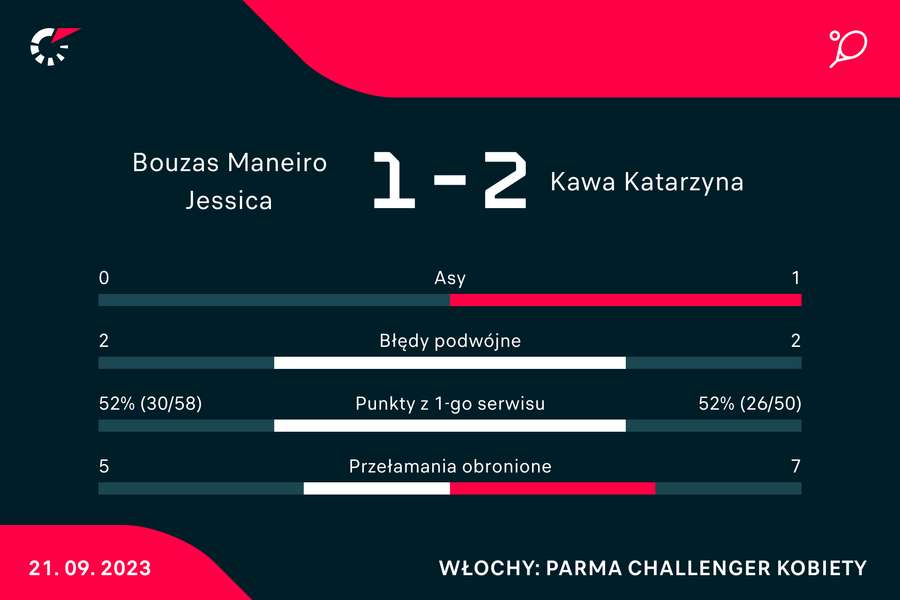 Wybrane statystyki meczu Bouzas-Kawa w Parmie