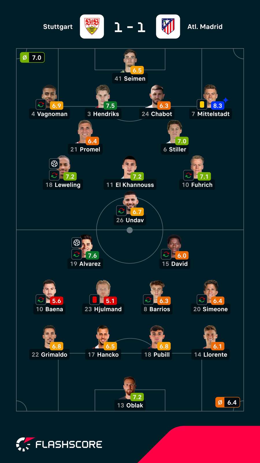 As notas dos jogadores