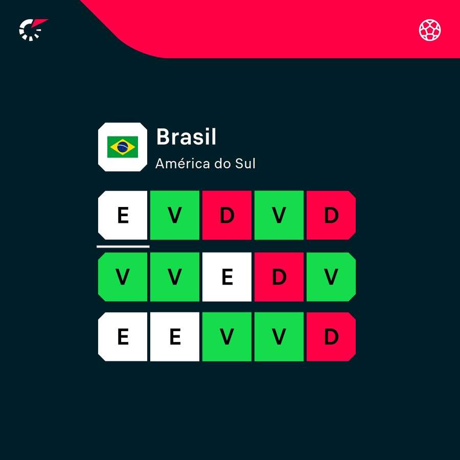 O desempenho do Brasil nos últimos 15 jogos