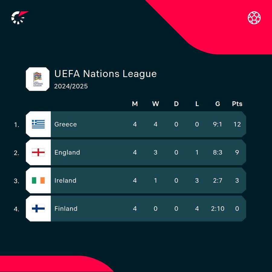 Greece top their Nations League group