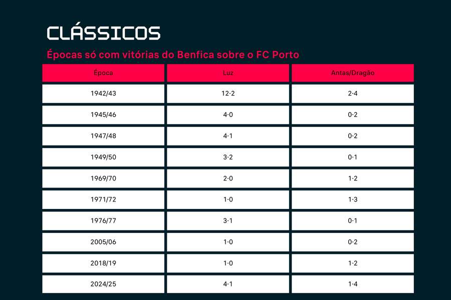As dobradinhas do Benfica sobre o FC Porto As dobradinhas do Benfica sobre o FC Porto