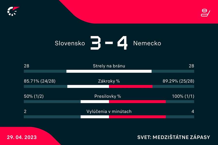Štatistický pohľad na duel s Nemeckom Štatistický pohľad na duel s Nemeckom