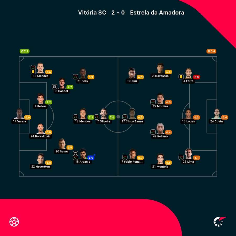As notas dos jogadores As notas dos jogadores