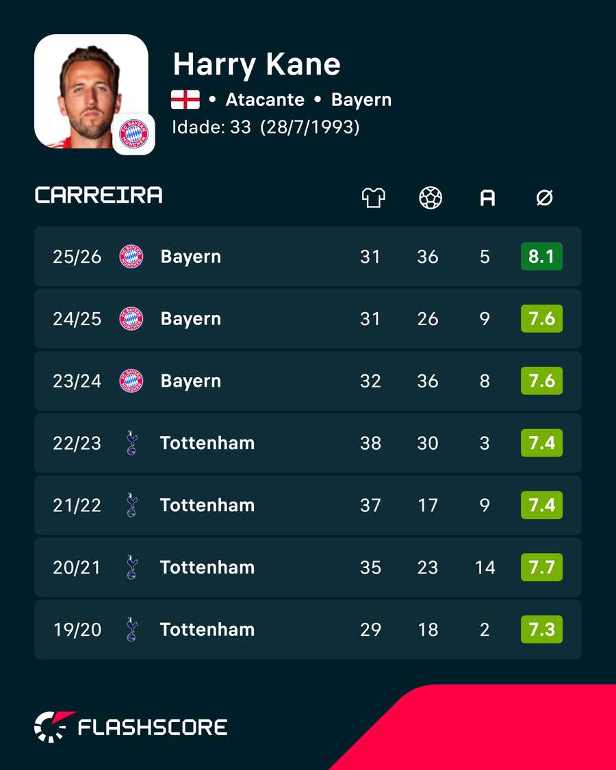 Estatísticas de Kane Estatísticas de Kane