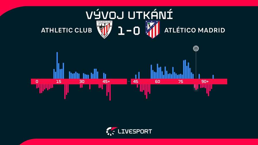 Vývoj utkání. Vývoj utkání.