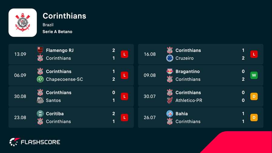 Derrotas em série ameaçam Corinthians Derrotas em série ameaçam Corinthians