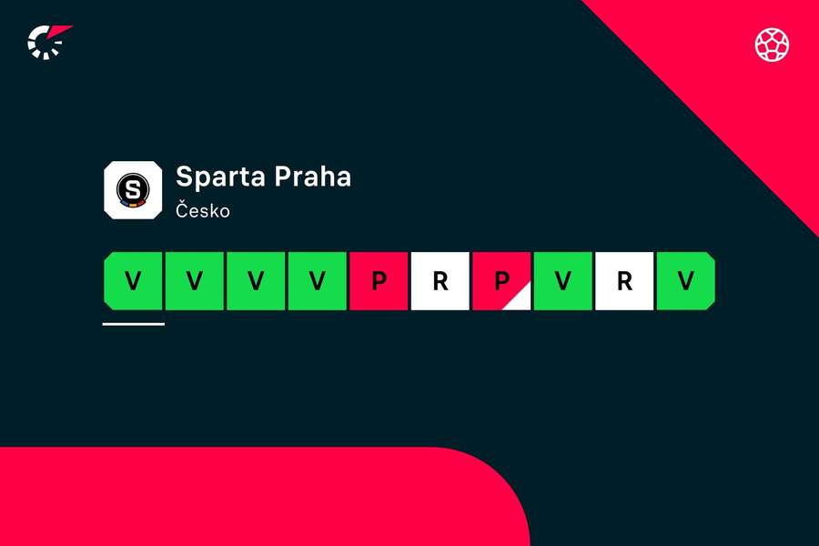 Sparta vyhrála poslední čtyři utkání.