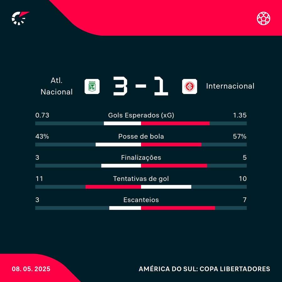 As estatísticas da derrota do Internacional para o Atlético Nacional As estatísticas da derrota do Internacional para o Atlético Nacional