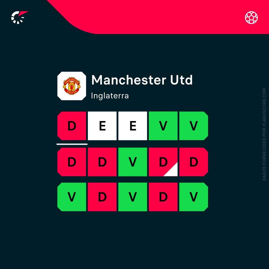 A forma recente do Manchester United