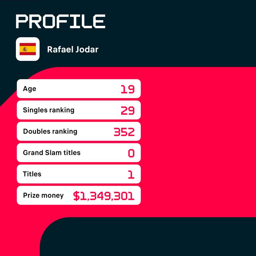 Profile of Rafael Jodar. Profile of Rafael Jodar.