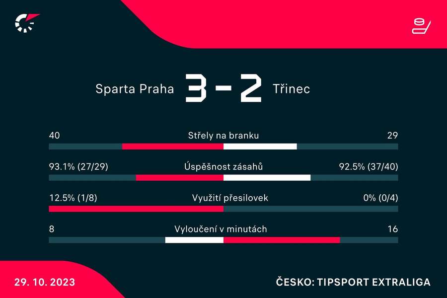 Statistiky zápasu.