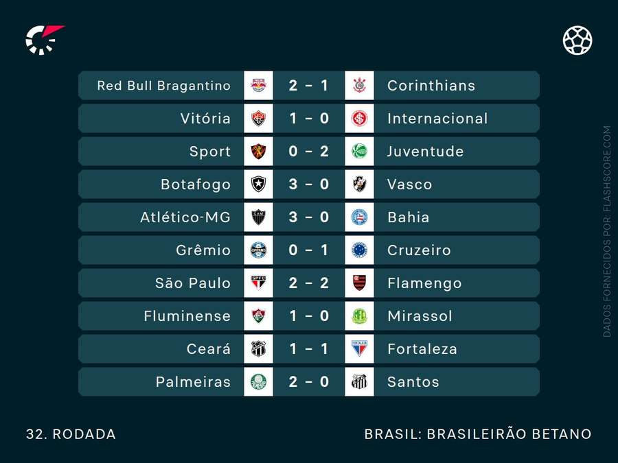 Os resultados da última rodada