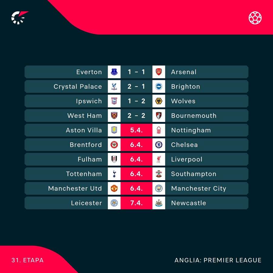 Rezultate Premier League