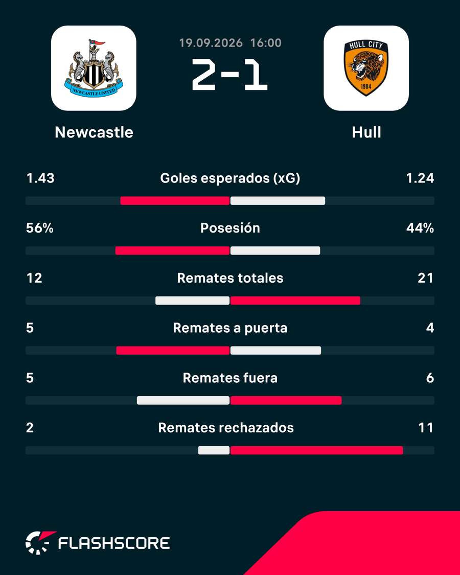 Estadísticas del partido