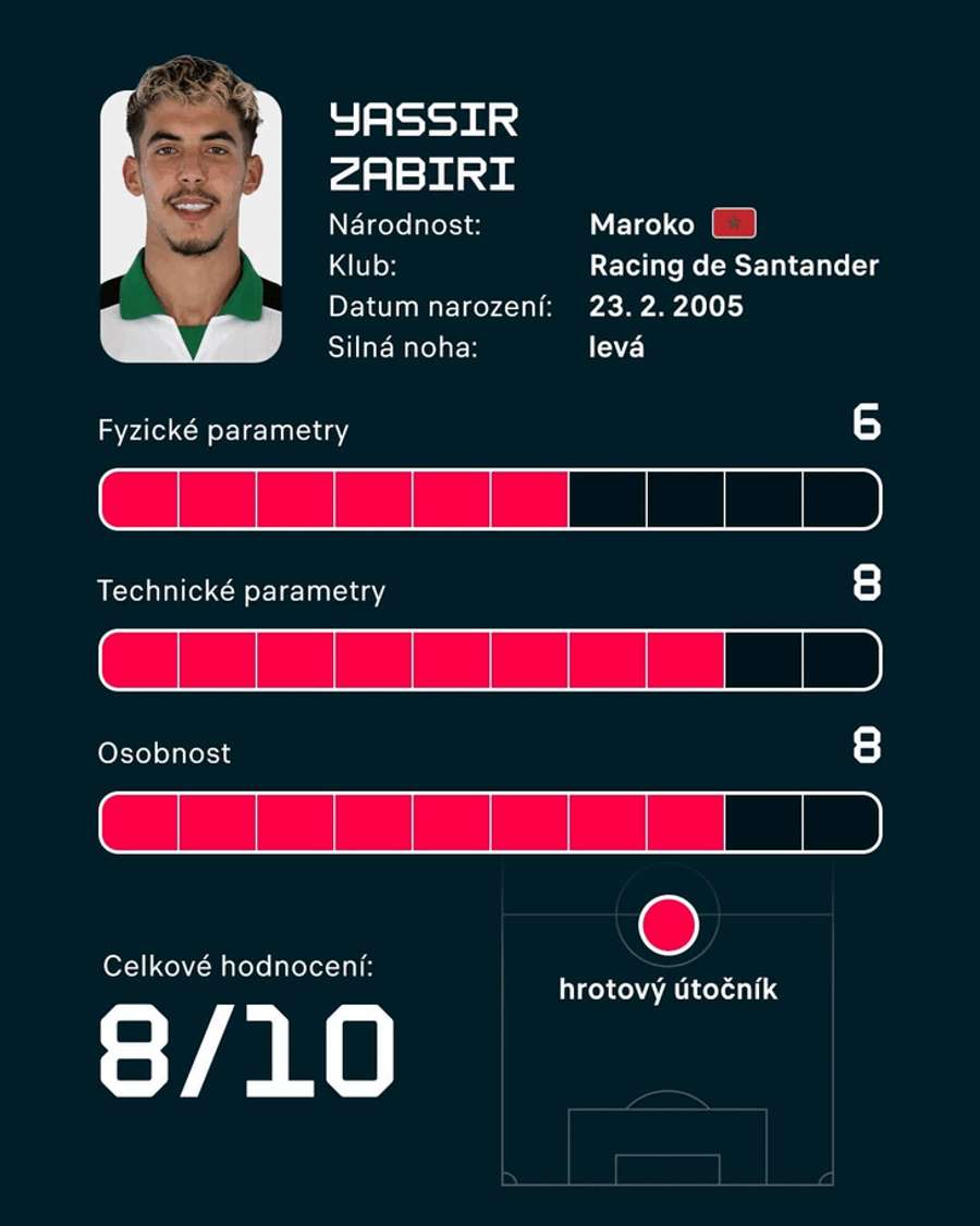 Profil a hodnocení Yassira Zabiriho. Profil a hodnocení Yassira Zabiriho.