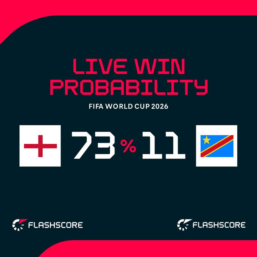 England v DR Congo - Live win probability