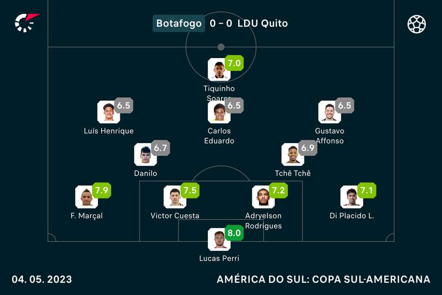 As notas dos titulares alvinegros contra a LDU As notas dos titulares alvinegros contra a LDU