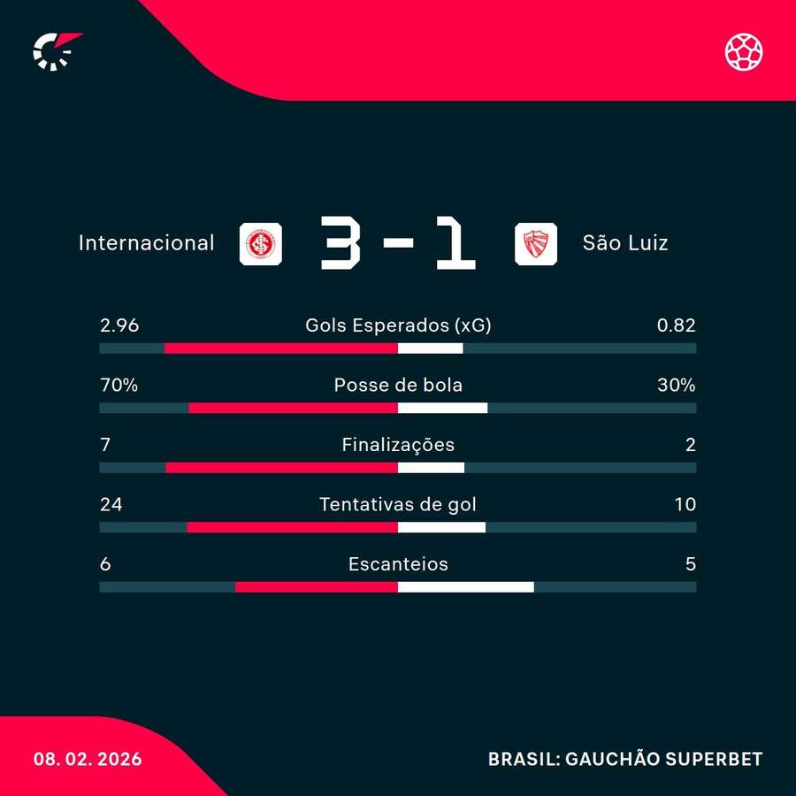 As estatísticas da vitória do Internacional sobre o São Luiz