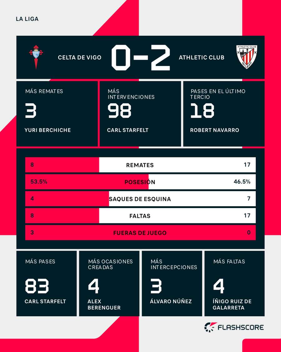 Estadísticas del Celta-Athletic