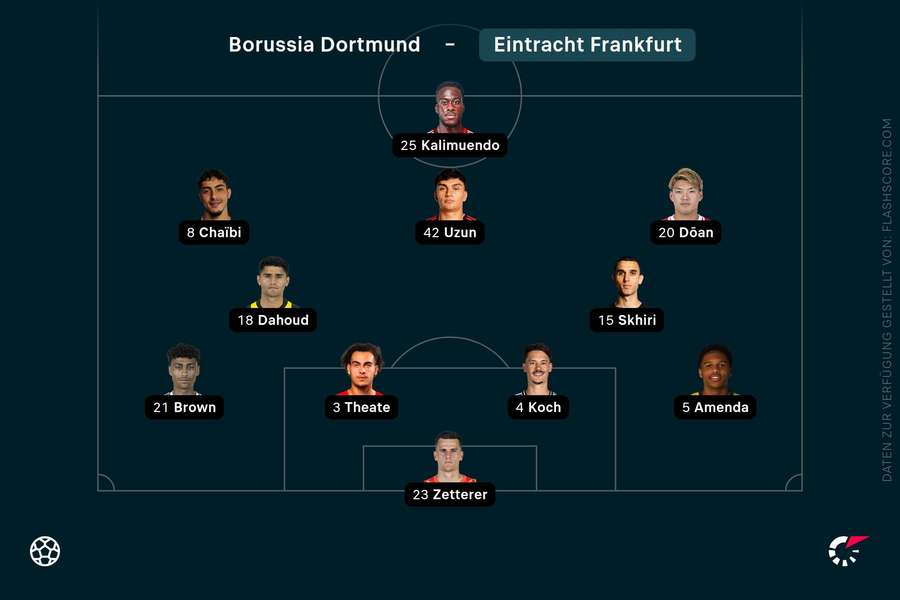 Aufstellung Eintracht Frankfurt