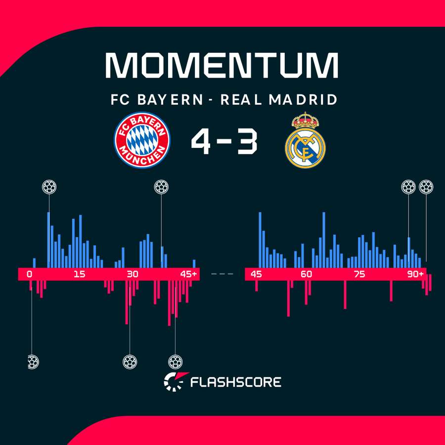 Bayern - Real Madrid match momentum