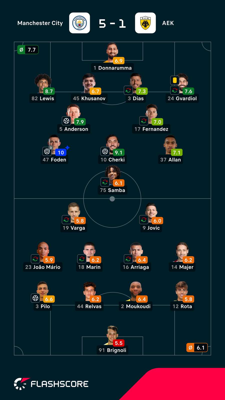 Notas dos jogadores