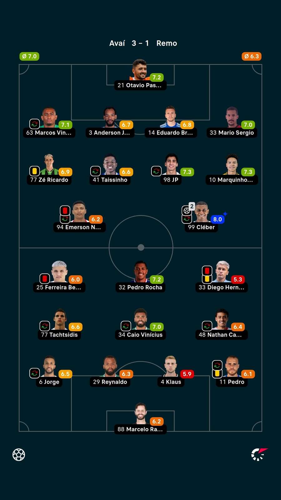 Notas dos jogadores Notas dos jogadores