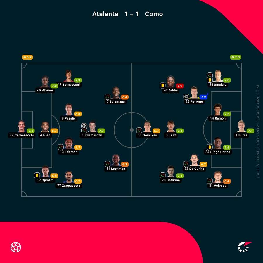 Notas dos jogadores