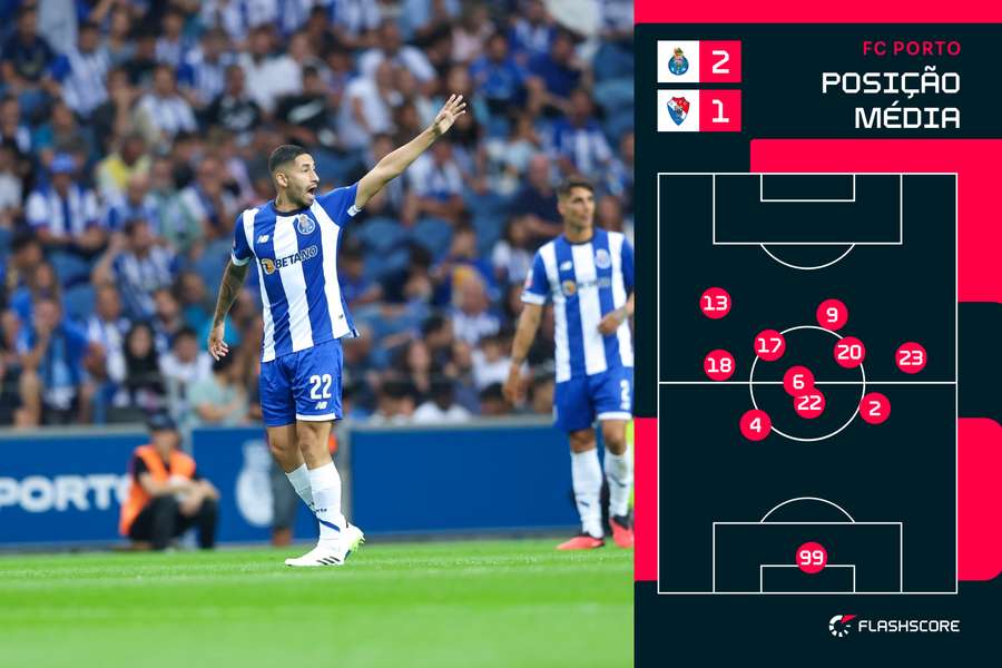 O posicionamento da equipa do FC Porto