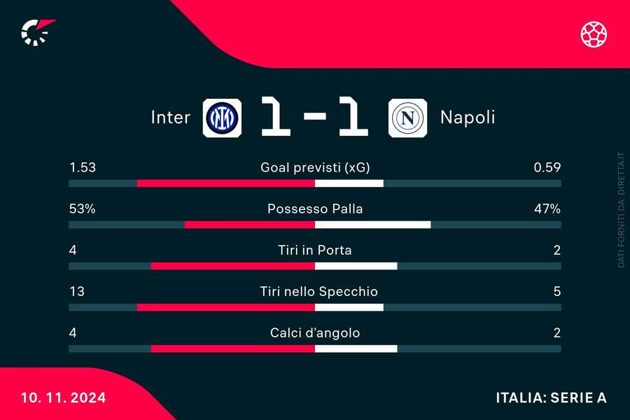 Le statistiche del match