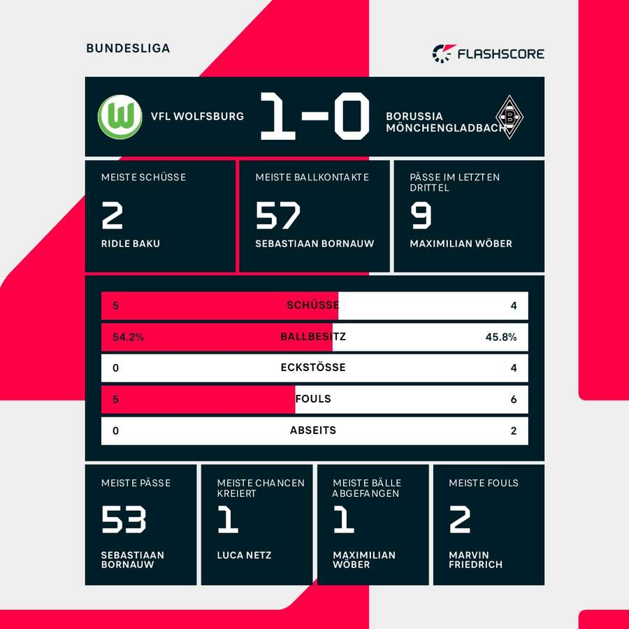 Statistiken Wolfsburg vs. M#gladbach