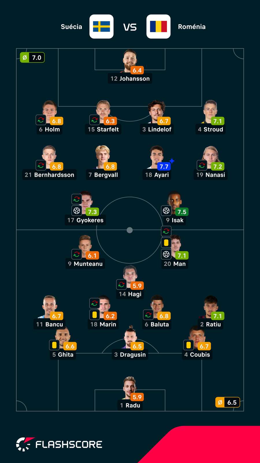 As notas dos jogadores As notas dos jogadores