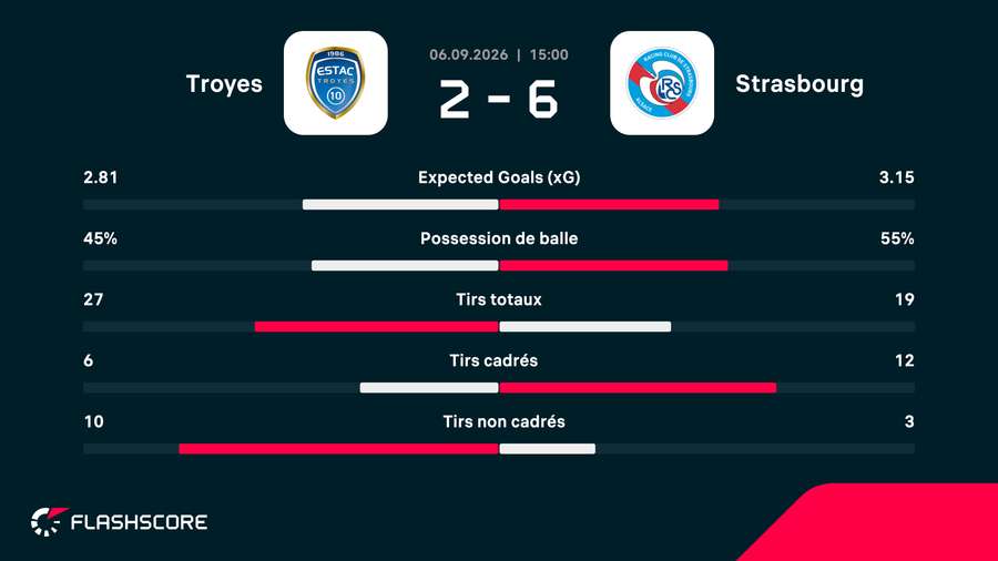 Les stats de la rencontre Les stats de la rencontre