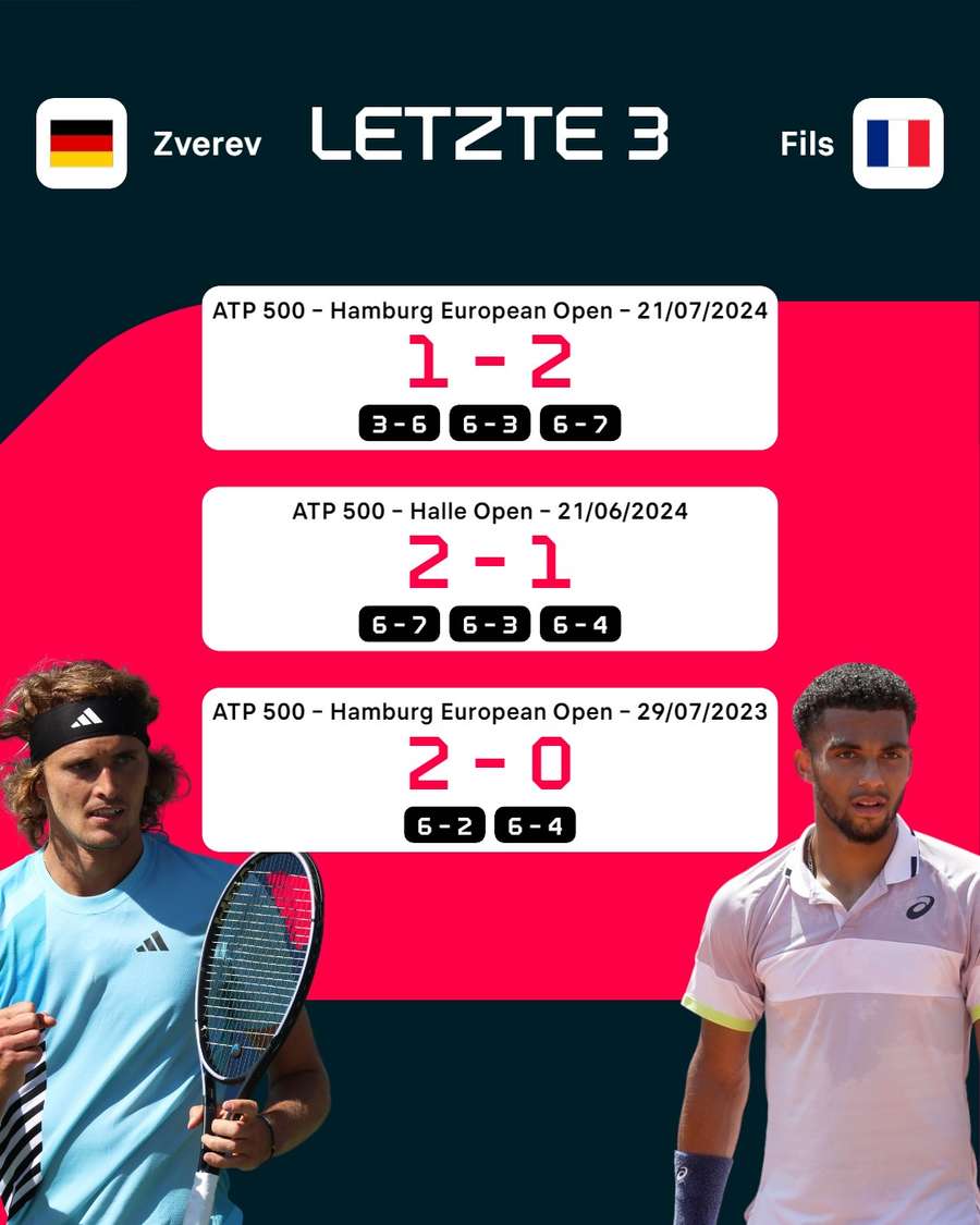 Zverev und Fils im direkten Vergleich