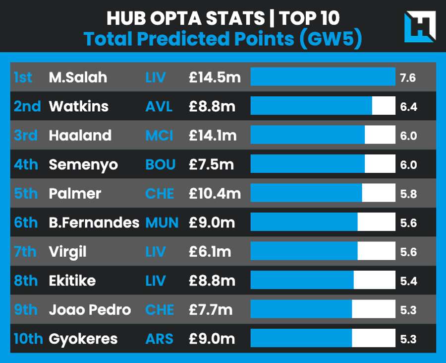 Top predicted points for the Gameweek