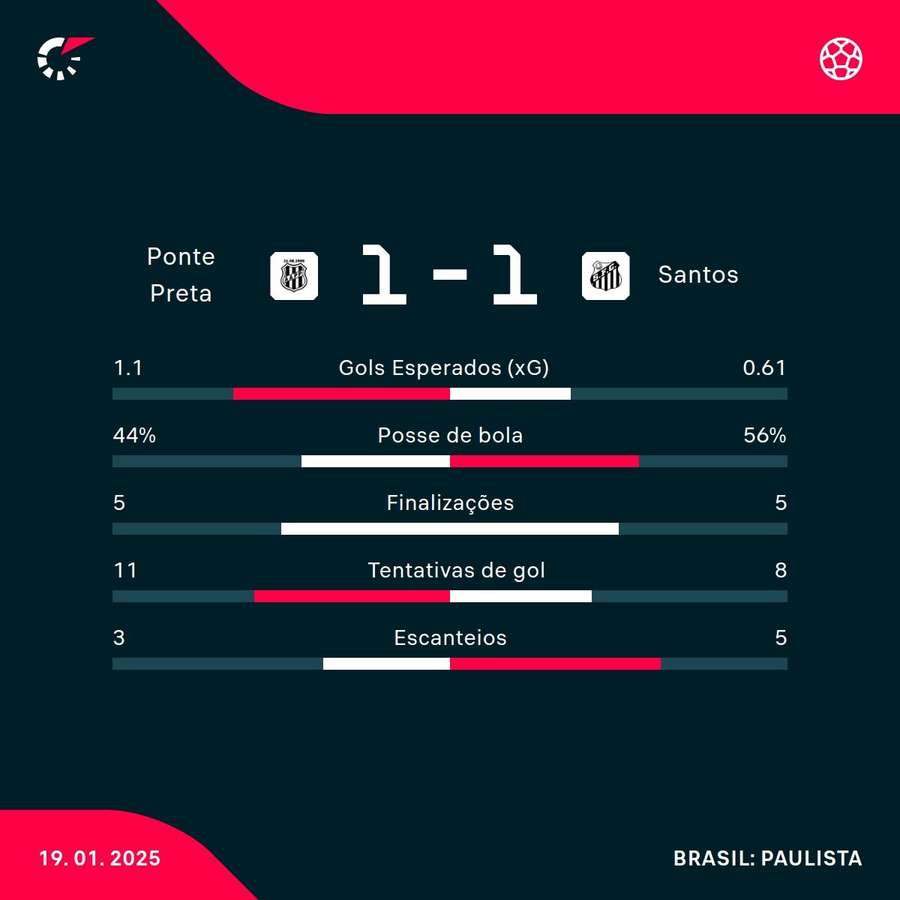 As estatísticas de Ponte Preta 1x1 Santos As estatísticas de Ponte Preta 1x1 Santos