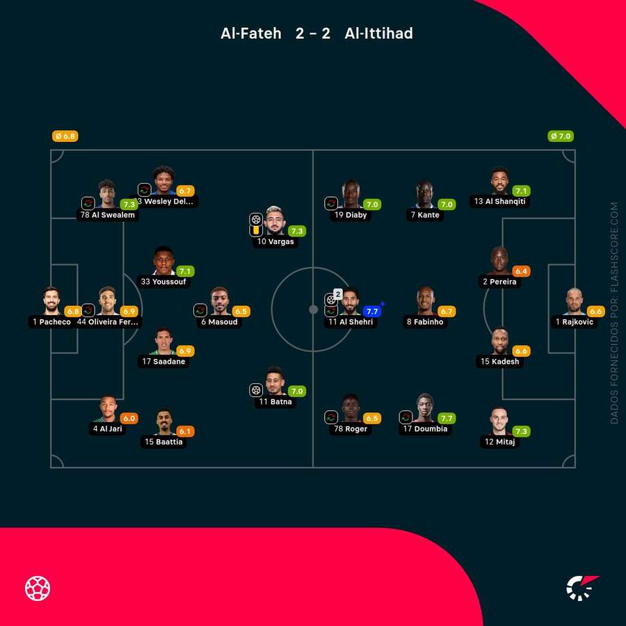 Pontuações dos jogadores