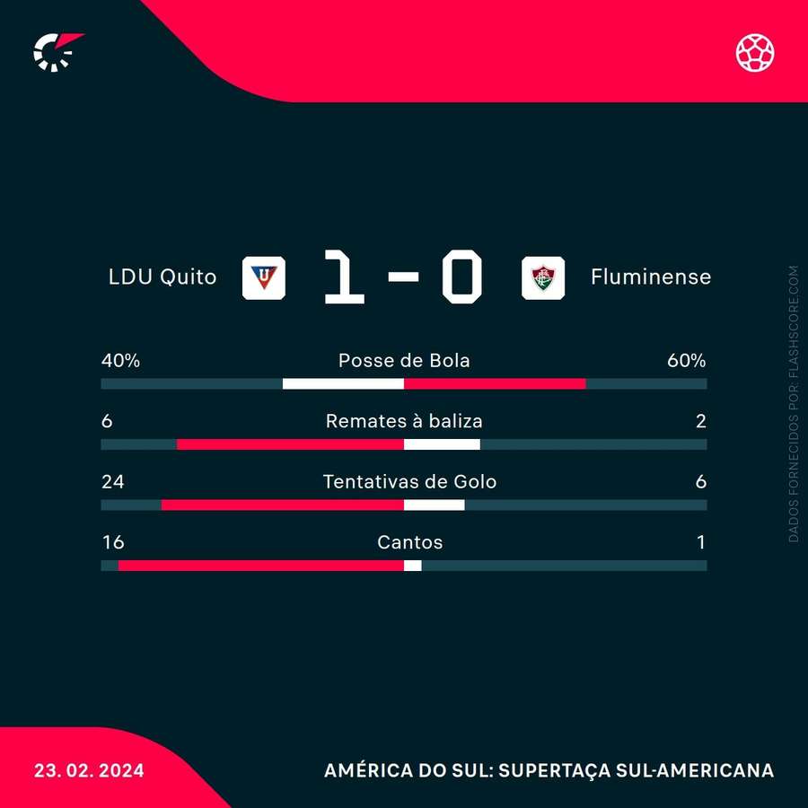 As principais estatísticas da vitória da LDU sobre o Flu