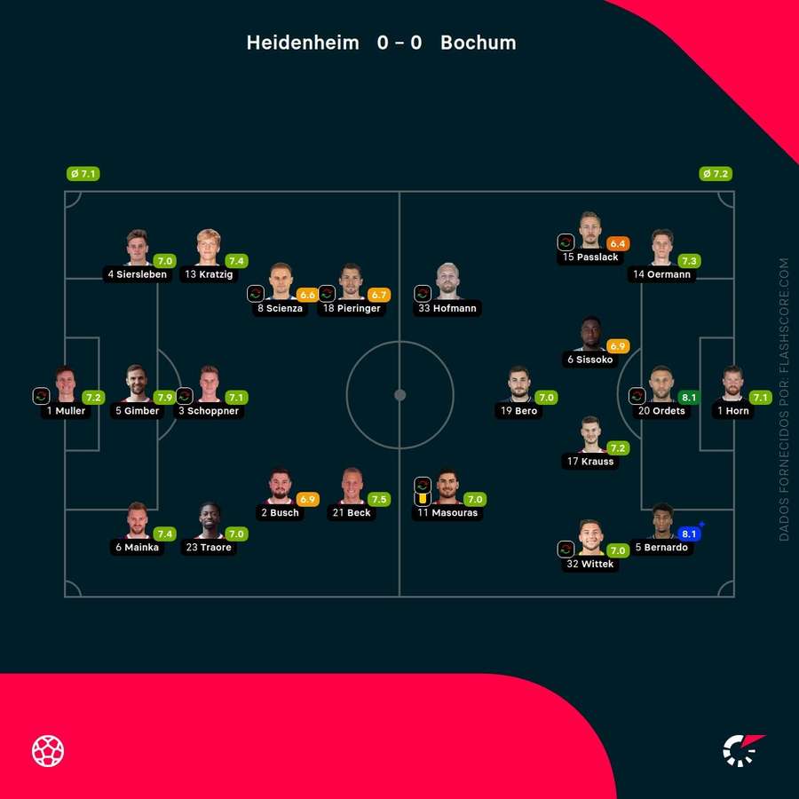 As notas dos jogadores As notas dos jogadores