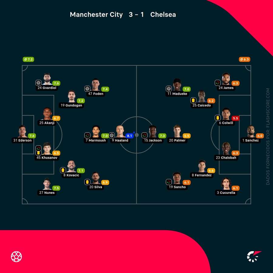 As notas dos jogadores